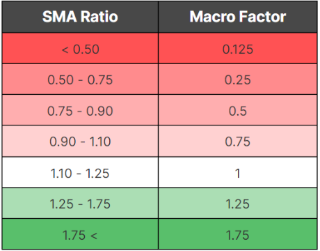 Macro Factor Grid